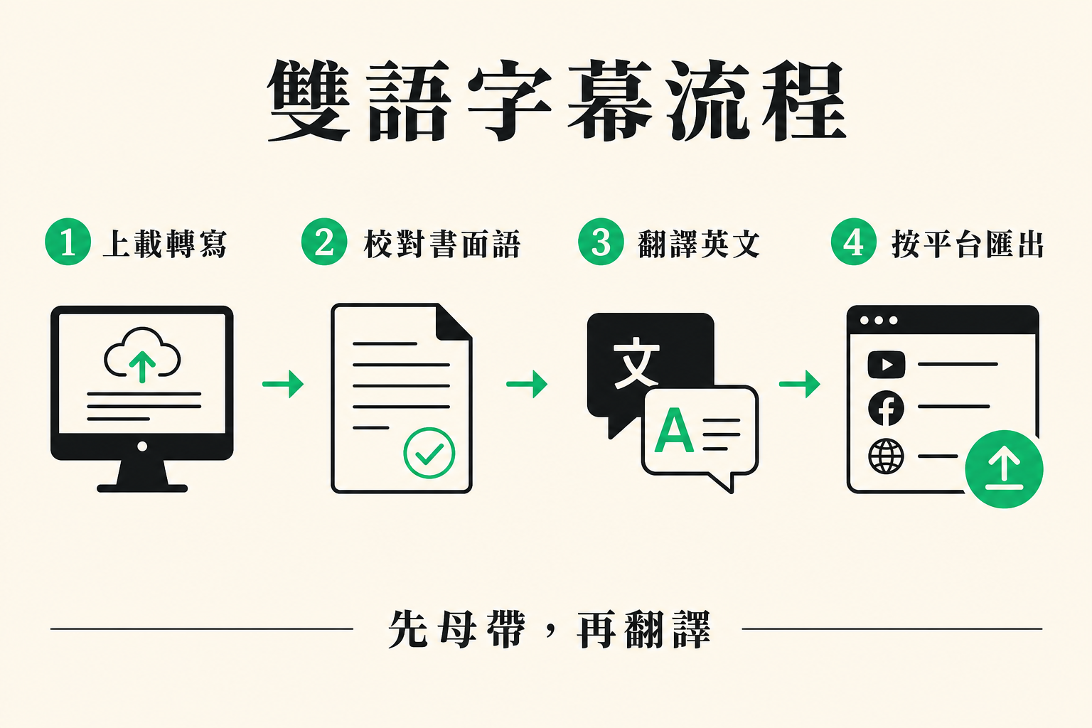 雙語字幕流程示意:上載轉寫、校對書面語、翻譯英文、按平台匯出