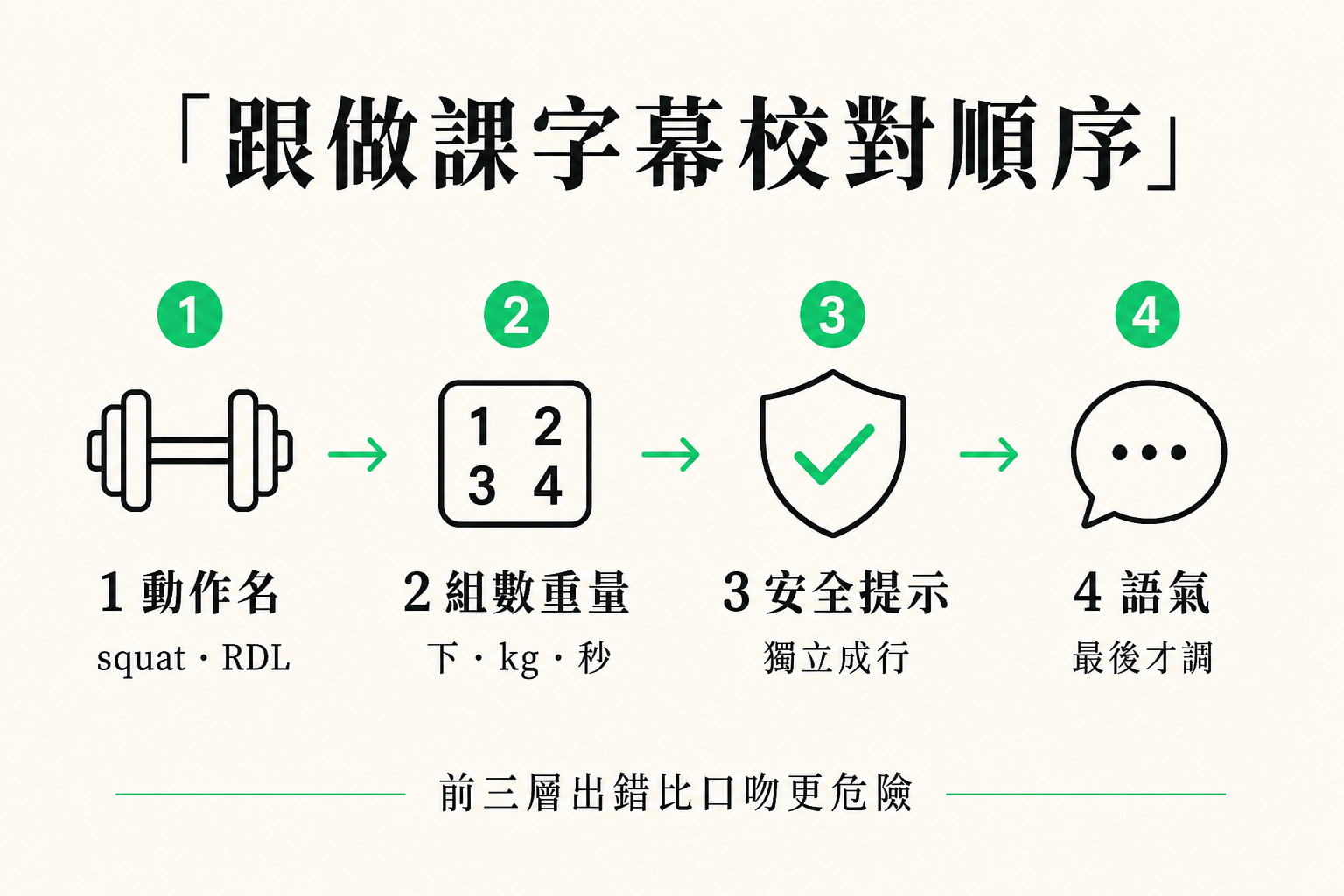 四步校對圖：動作名、組數重量、安全提示、最後才調語氣
