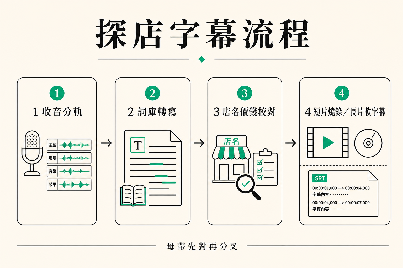 探店字幕流程：收音分軌、詞庫轉寫、店名價錢校對、短片燒錄與長片軟字幕