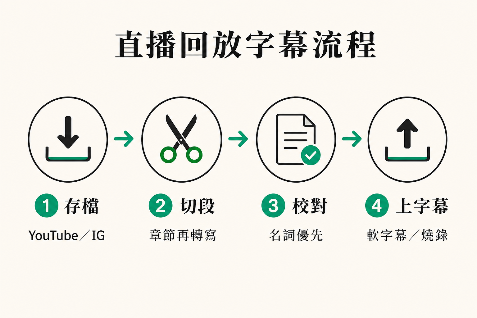 直播字幕工作流程資訊圖:存檔、切段、轉寫校對、按平台上字幕