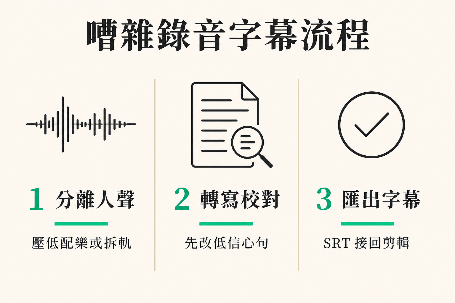 資訊圖：嘈雜錄音字幕三步——分離人聲、轉寫校對、匯出 SRT