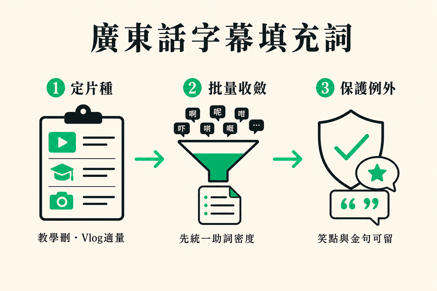 資訊圖：廣東話字幕填充詞三步——定片種、批量收斂、保護笑點