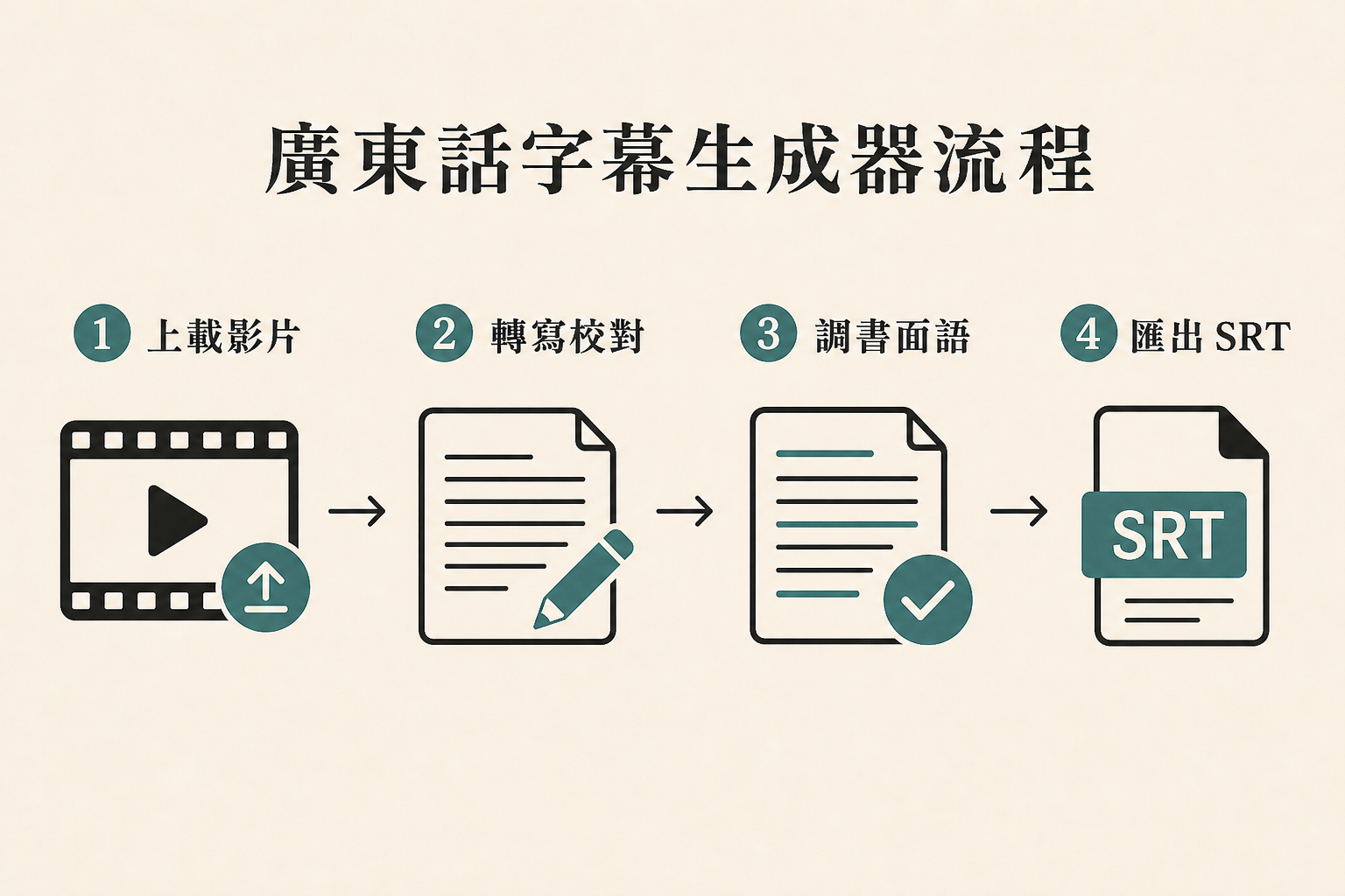 廣東話字幕生成器四步流程：上載影片、轉寫校對、調書面語、匯出 SRT