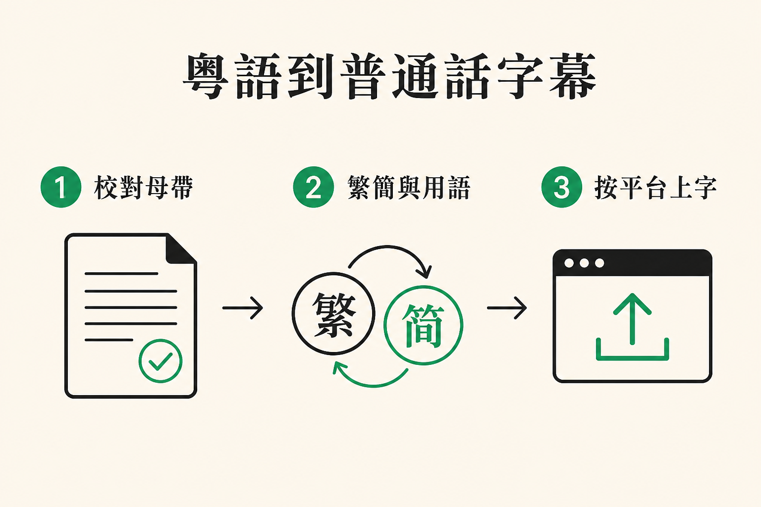 橫向流程圖：標題「粵語到普通話字幕」；三步為「1 校對母帶」「2 繁簡與用語」「3 按平台上字」