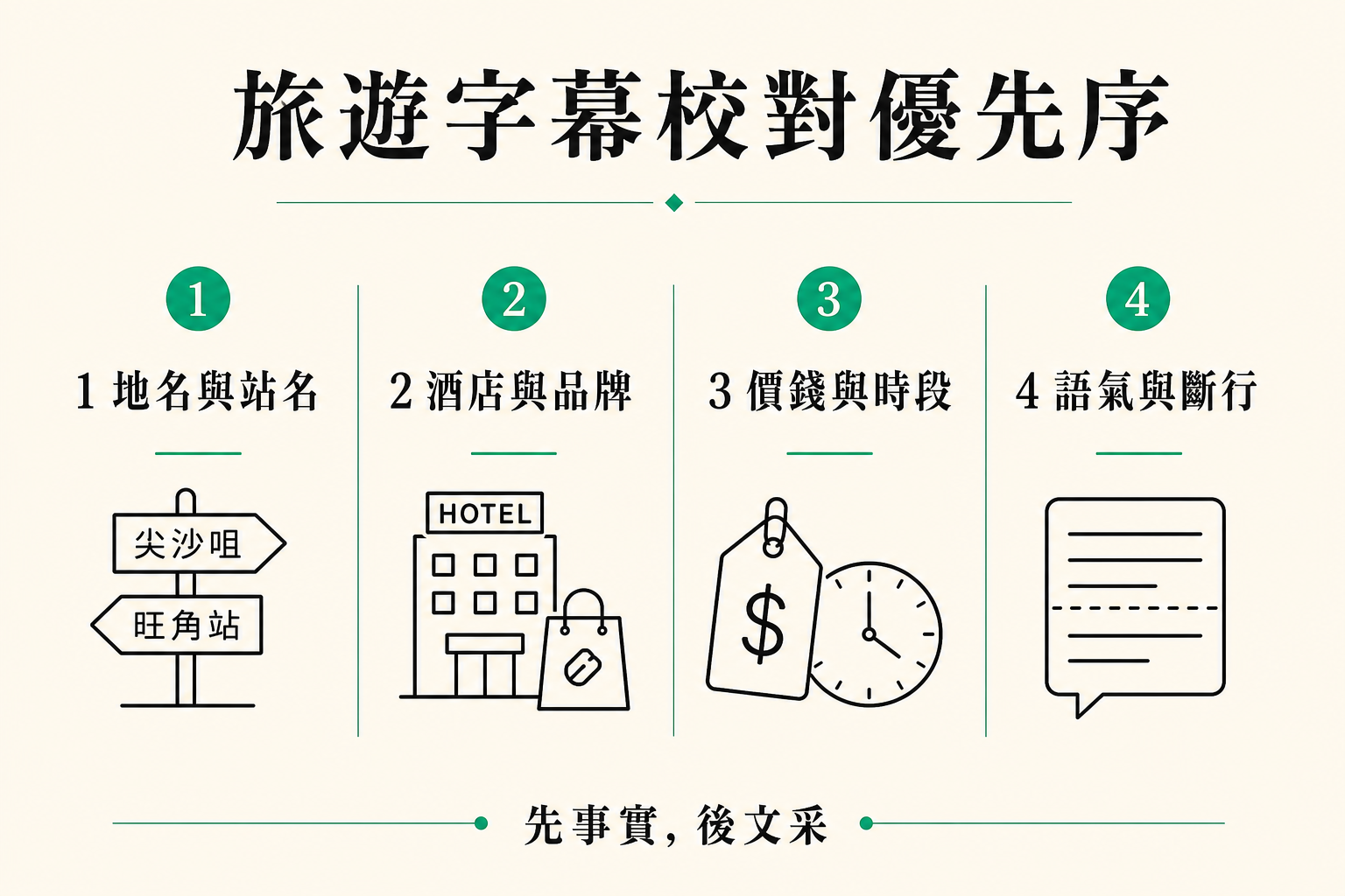 旅遊字幕校對優先序：地名站名、酒店品牌、價錢時段、語氣斷行