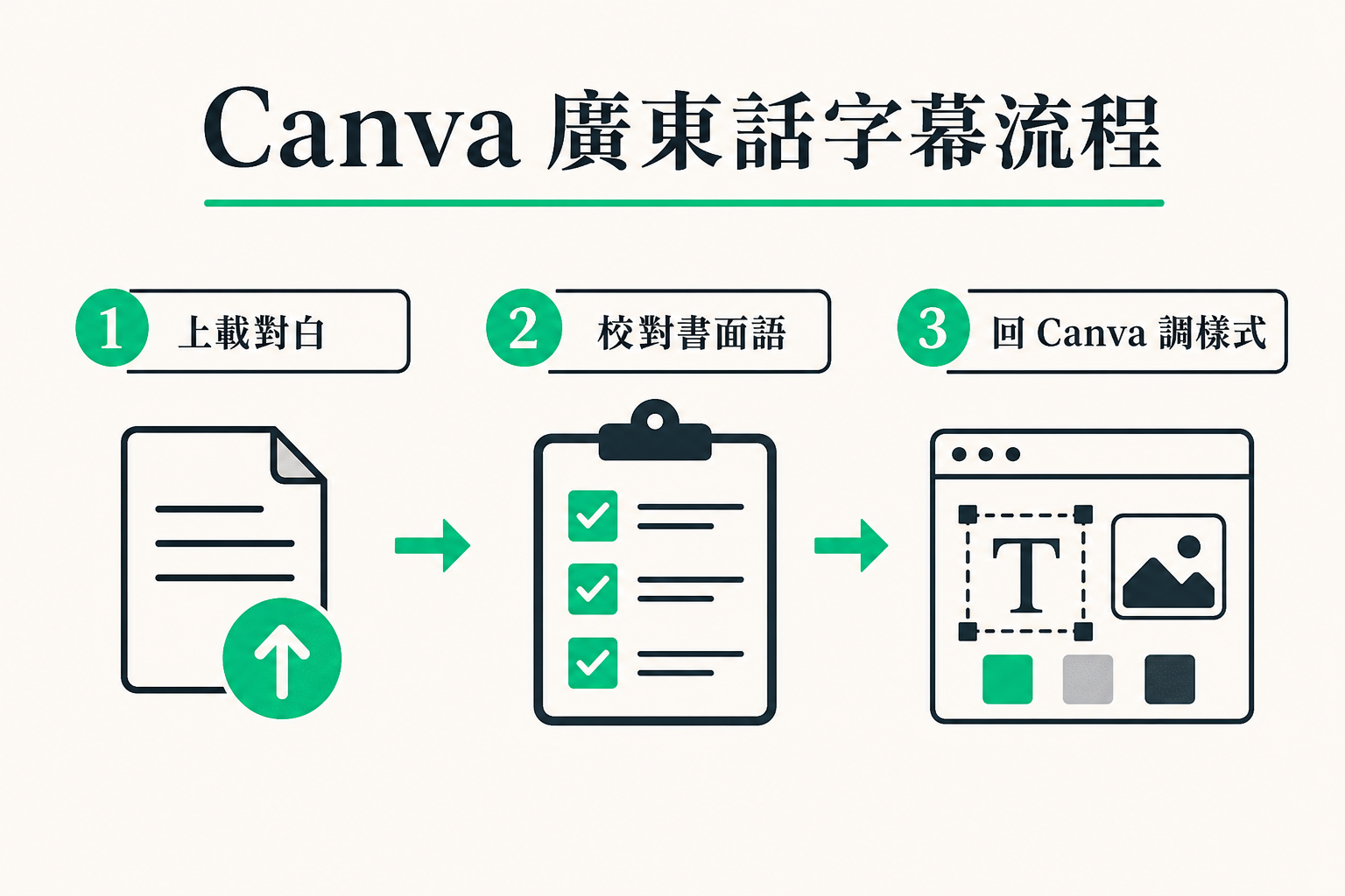 資訊圖：Canva 廣東話字幕三步——上載對白、校對書面語、回 Canva 調樣式