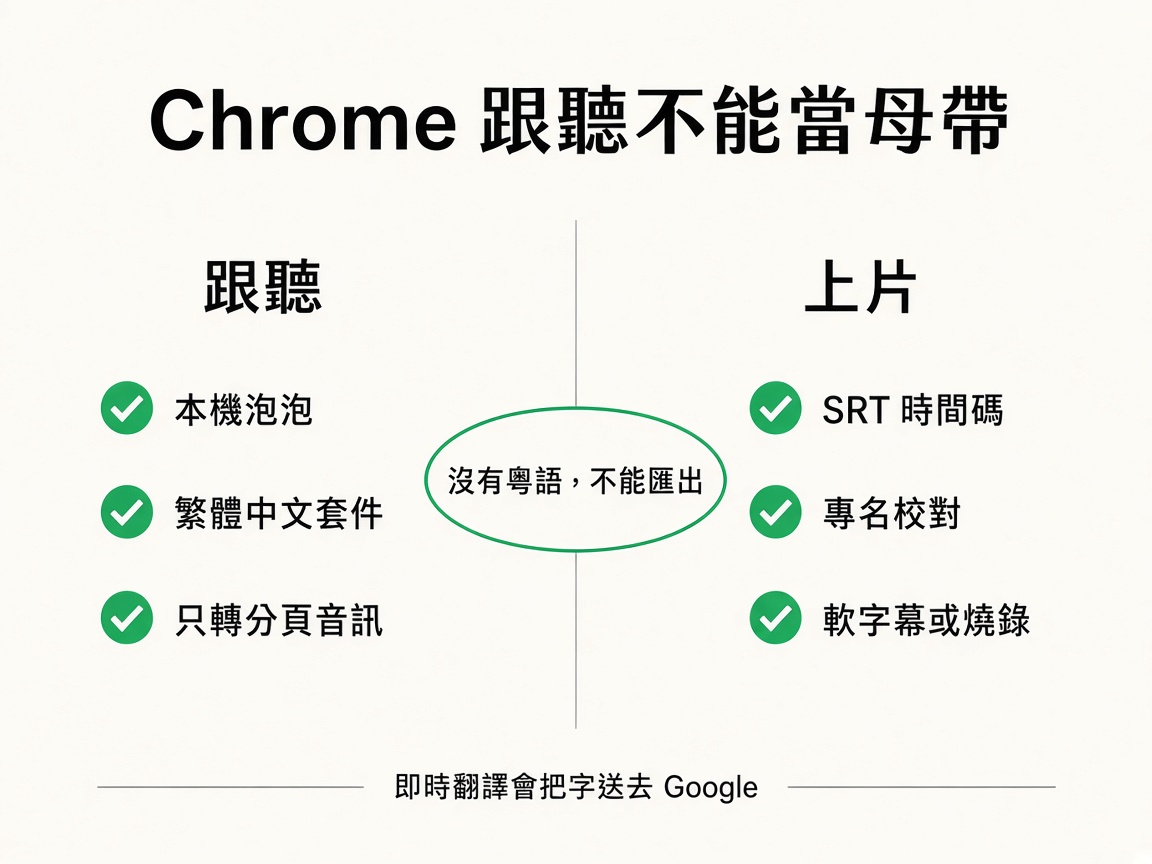 對照圖：左欄 Chrome 跟聽列本機泡泡與繁體中文套件，右欄上片列 SRT 時間碼，中間註明沒有粵語不能匯出