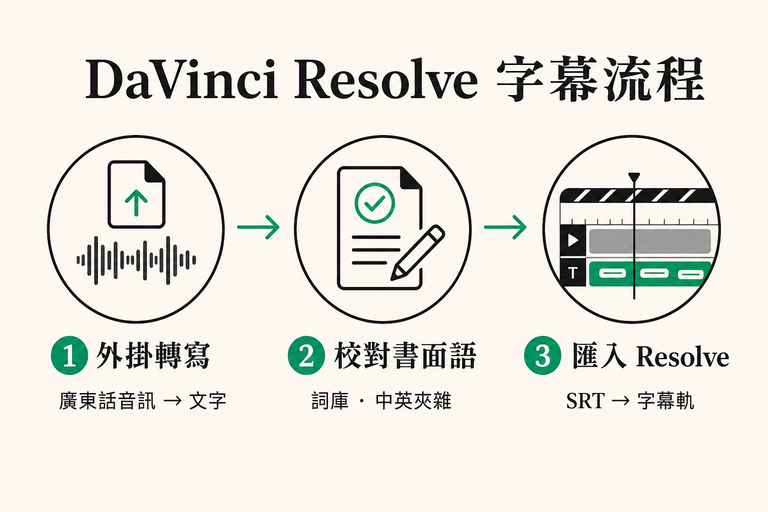 DaVinci Resolve 廣東話字幕三步：外掛轉寫、校對書面語、匯入字幕軌