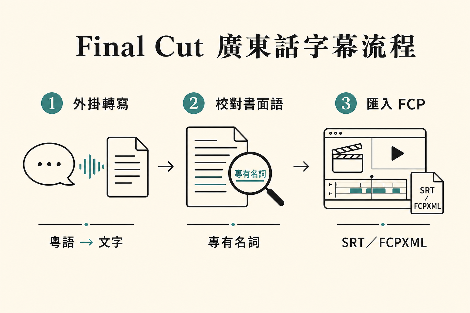 Final Cut 廣東話字幕三步流程:外掛轉寫、校對書面語、匯入 FCP