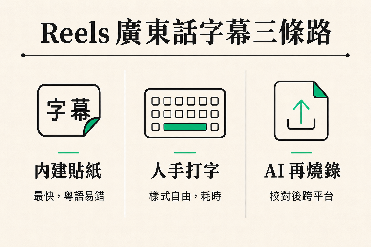 資訊圖：Instagram Reels 廣東話字幕三條路，內建貼紙、人手打字、AI 再燒錄