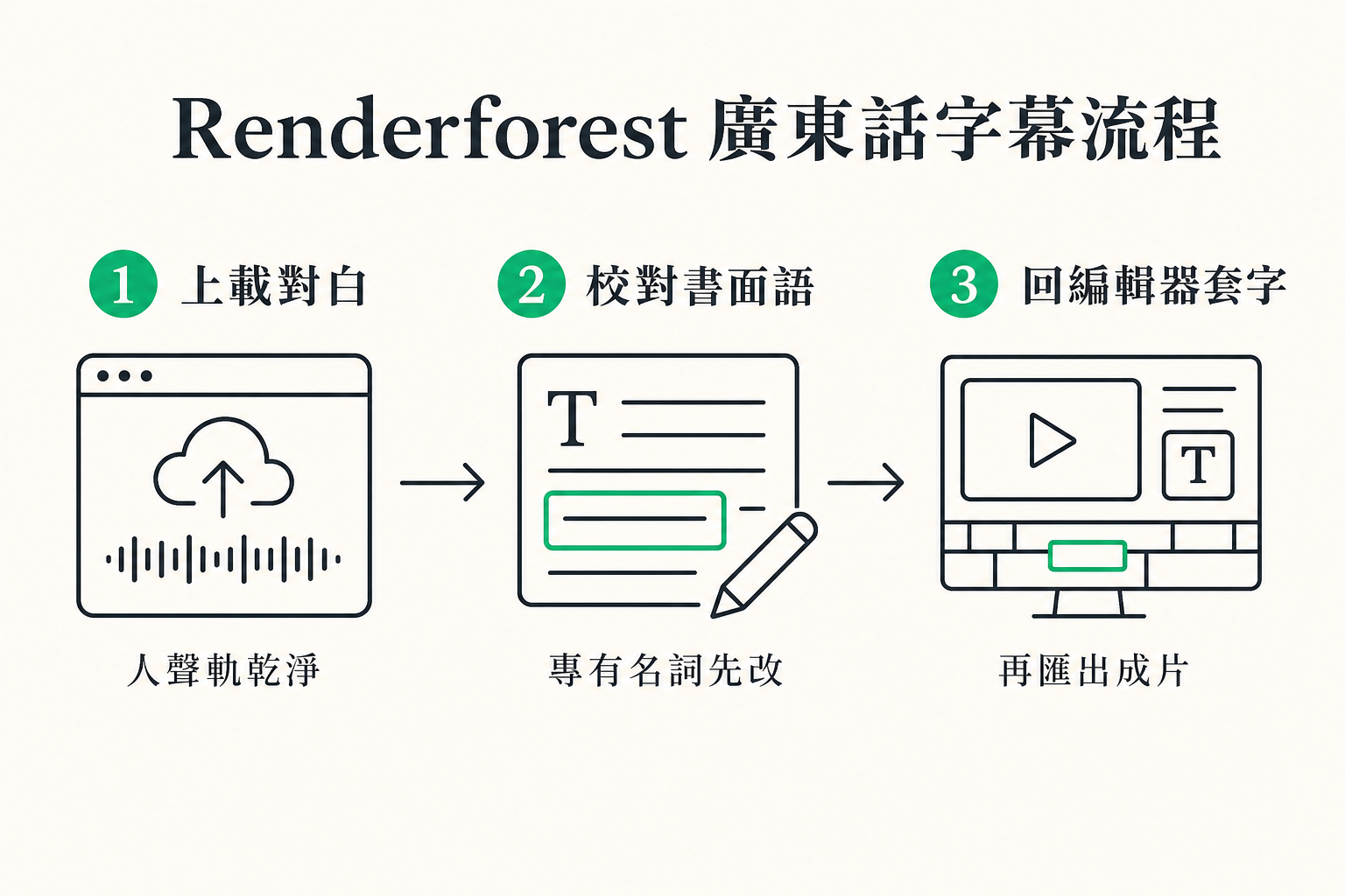 資訊圖：Renderforest 廣東話字幕三步——上載對白、校對書面語、回編輯器套字