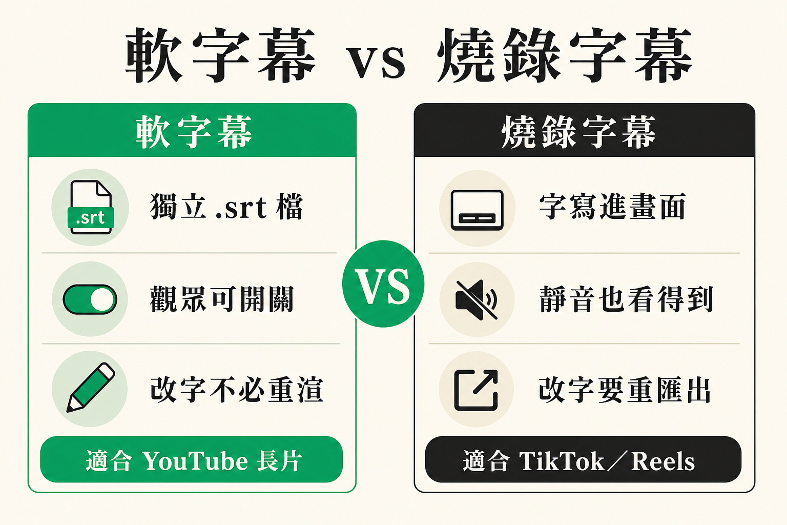 資訊圖比較軟字幕與燒錄字幕：可開關與寫進畫面兩種路徑