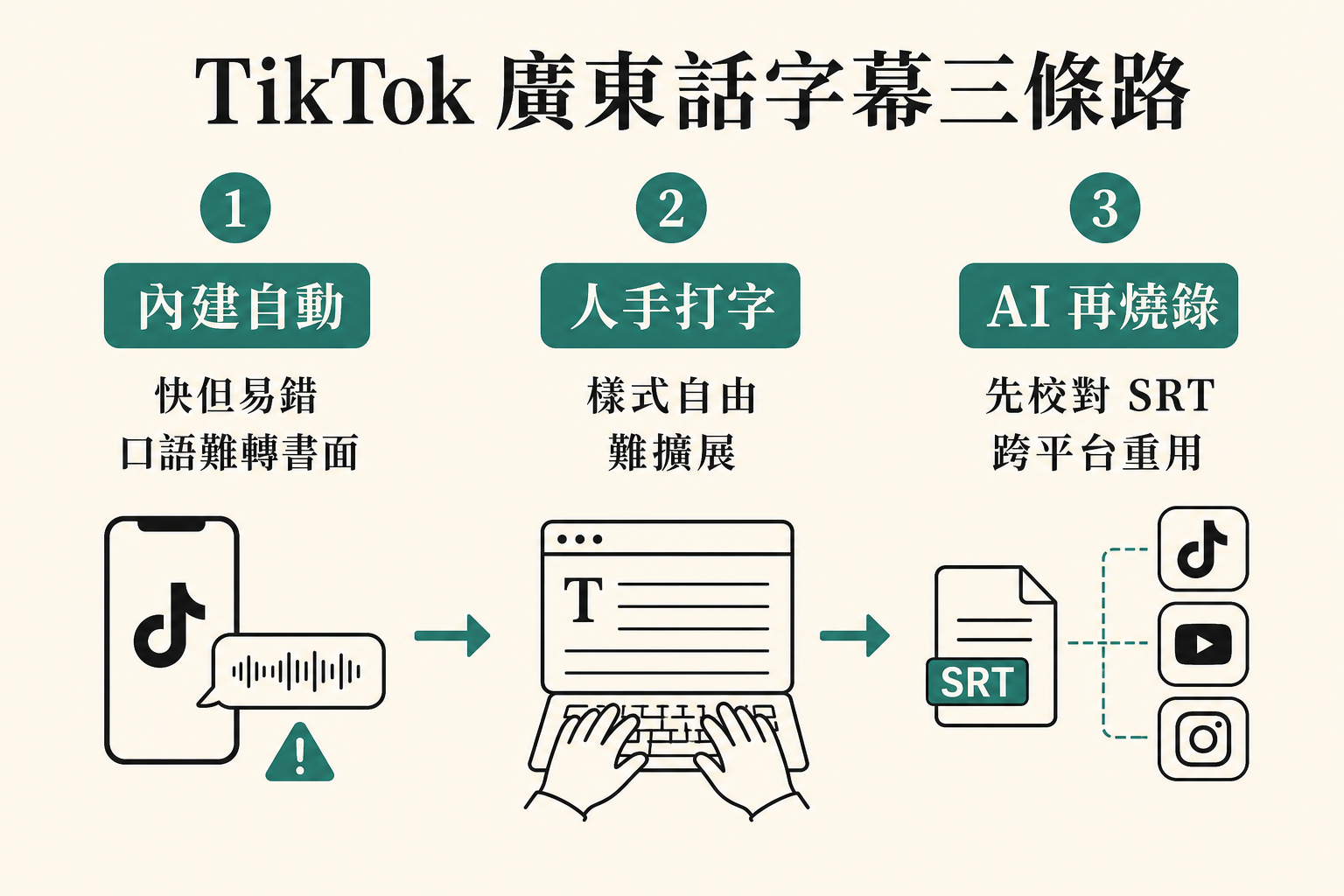 資訊圖:TikTok 廣東話字幕三條路,內建自動、人手打字、AI 再燒錄