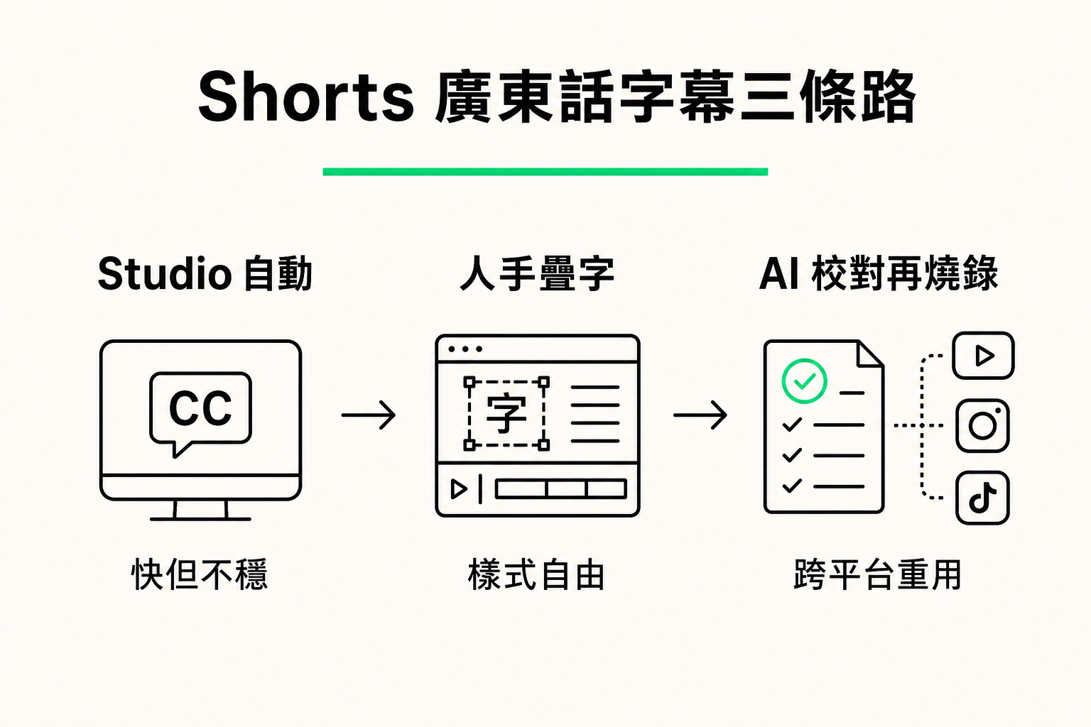資訊圖:YouTube Shorts 廣東話字幕三條路,Studio 自動、人手疊字、AI 校對再上載